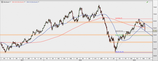 OILUScont - wykres 1D; Źródło: TMS Direct OILUScont - wykres 1D; Źródło: TMS Direct