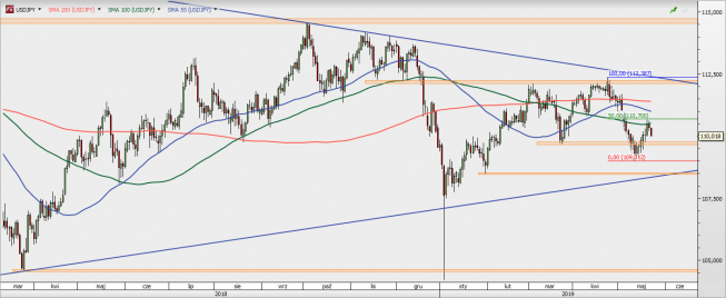 USD/JPY - wykres 1D; Źródło: TMSDirect