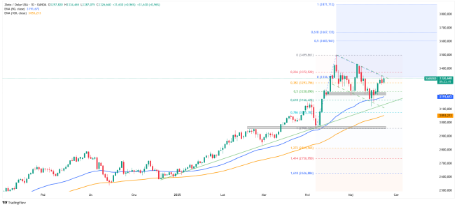 Złoto: Czy 3870 USD jest realne?