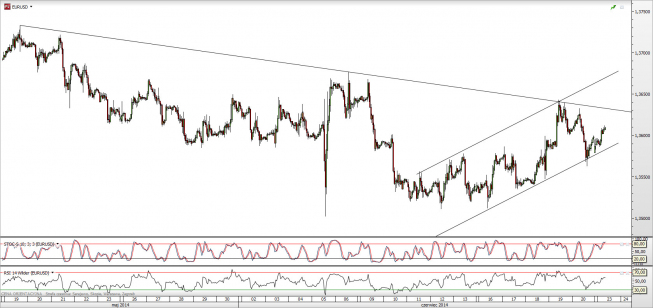 Wykres godzinowy kursu EUR/USD <span>Źródło:TMS Direct<span> Wykres godzinowy kursu EUR/USD <span>Źródło:TMS Direct<span>