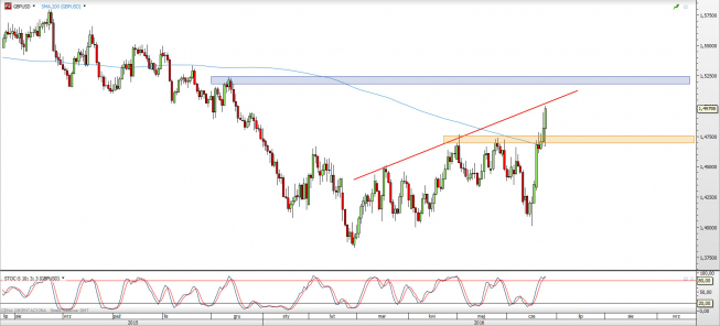 Wykres dzienny kursu GBP/USD <span> Źródło: TMS Direct <span> Wykres dzienny kursu GBP/USD <span> Źródło: TMS Direct <span>