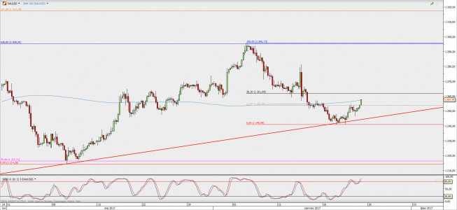 Wykres 4-godzinowy XAU/USD; Źródło: TMS Direct Wykres 4-godzinowy XAU/USD; Źródło: TMS Direct