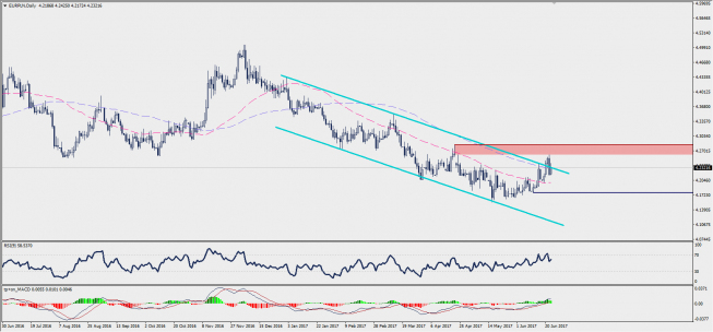 Wykres dzienny EUR/PLN; Źródło: TMS Trader Wykres dzienny EUR/PLN; Źródło: TMS Trader