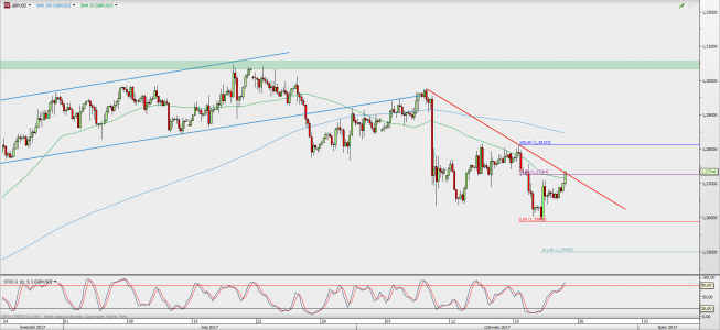 Wykres 4-godzinowy GBP/USD; Źródło: TMS Direct Wykres 4-godzinowy GBP/USD; Źródło: TMS Direct