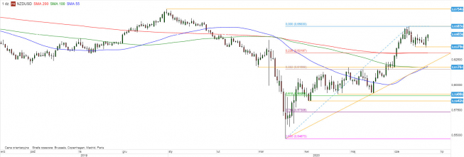 NZD/USD - wykres 1D; Źródło: TMSDirect NZD/USD - wykres 1D; Źródło: TMSDirect