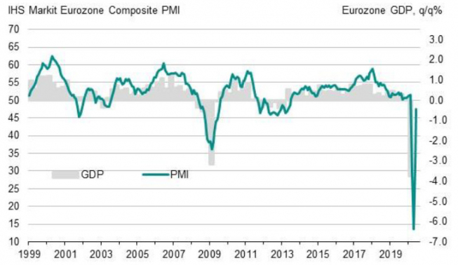 Strefa euro: Composite PMI vs PKB; Źródło: IHS Markit Strefa euro: Composite PMI vs PKB; Źródło: IHS Markit