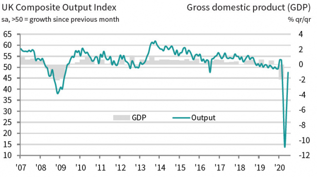 Wielka Brytania: Composite PMI vs PKB; Źródło: IHS Markit Wielka Brytania: Composite PMI vs PKB; Źródło: IHS Markit