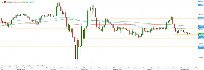 USD/JPY - wykres 1D; Źródło: TMSDirect USD/JPY - wykres 1D; Źródło: TMSDirect