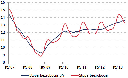 Stopa bezrobocia<span>Źródło: Bloomberg, obliczenia własne<span> Stopa bezrobocia<span>Źródło: Bloomberg, obliczenia własne<span>