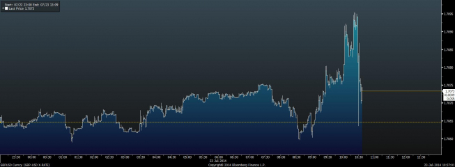 Wykres tickowy GBP/USD <span> Źródło: Bloomberg <span> Wykres tickowy GBP/USD <span> Źródło: Bloomberg <span>