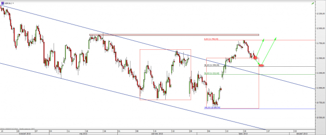 Wykres 4-godzinowy CFD na DAX <span> Źródło: TMS Direct <span>