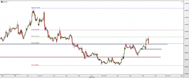 Wykres godzinowy kursu EUR/USD <span> Źródło: TMS Direct <span>