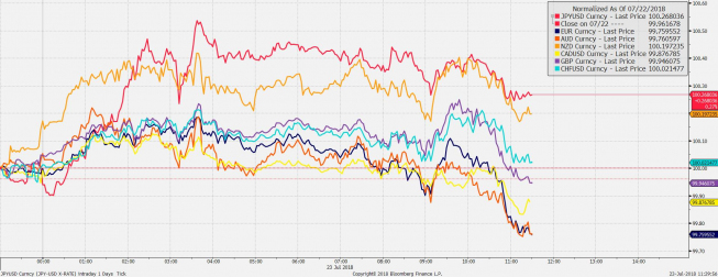 Dolar odrabia straty