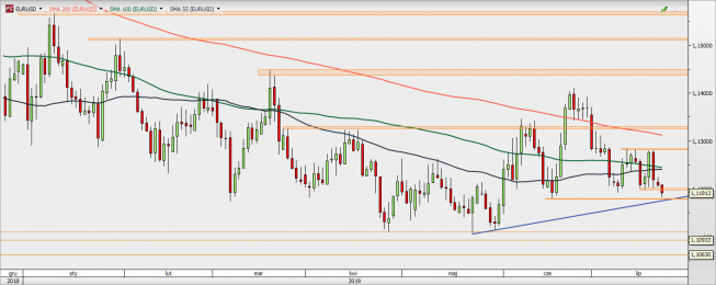 EUR/USD - wykres 1D; Źródło: TMSDirect EUR/USD - wykres 1D; Źródło: TMSDirect