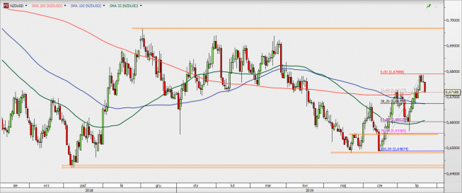 NZD/USD - wykres 1D; Źródło: TMSDirect NZD/USD - wykres 1D; Źródło: TMSDirect