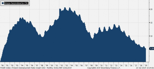 Polska: stopa bezrobocia (%); Źródło: Bloomberg, TMS Brokers Polska: stopa bezrobocia (%); Źródło: Bloomberg, TMS Brokers