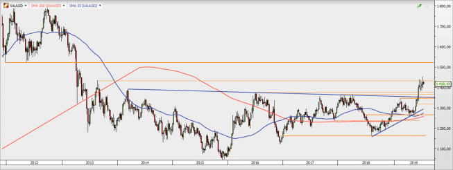 XAU/USD - wykres 1W; Źródło: TMS Direct XAU/USD - wykres 1W; Źródło: TMS Direct