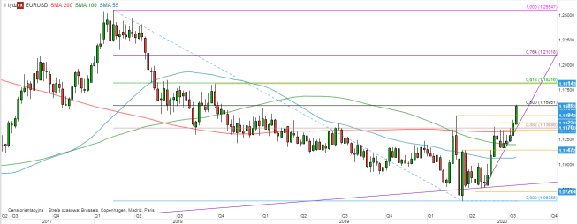 EUR/USD - wykres tygodniowy; Źródło: TMSDirect EUR/USD - wykres tygodniowy; Źródło: TMSDirect