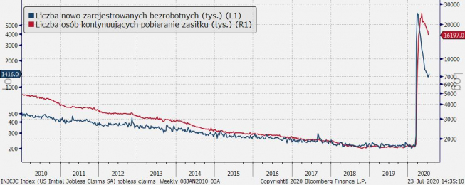 USA: wnioski o zasiłek dla bezrobotnych; Źródło: Bloomberg, TMS USA: wnioski o zasiłek dla bezrobotnych; Źródło: Bloomberg, TMS