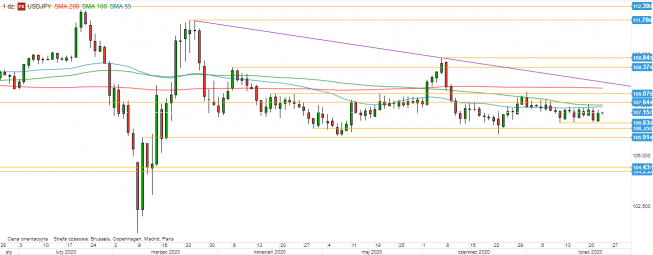USD/JPY - wykres 1D; Źródło: TMSDirect USD/JPY - wykres 1D; Źródło: TMSDirect