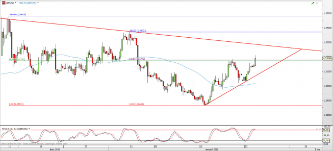 Wykres 4-godzinowy kursu GBP/USD <span> Źródło: TMS Direct <span>