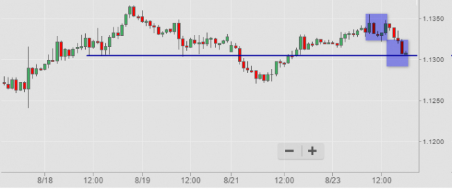 Wykres godzinowy EUR/USD<span>Źródło: TMS Direct<span> Wykres godzinowy EUR/USD<span>Źródło: TMS Direct<span>