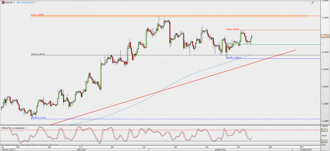 Wykres 4-godzinowy EUR/USD; Źródło: TMS Direct Wykres 4-godzinowy EUR/USD; Źródło: TMS Direct