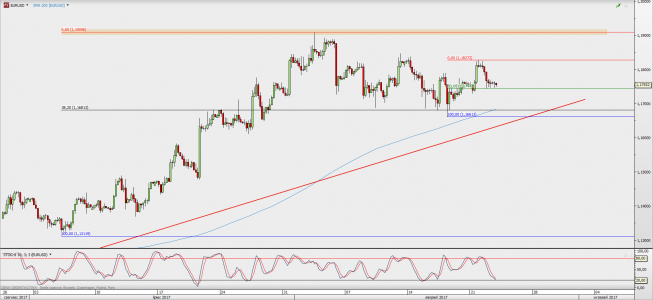 Wykres 4-godzinowy EUR/USD; Źródło: TMS Direct Wykres 4-godzinowy EUR/USD; Źródło: TMS Direct
