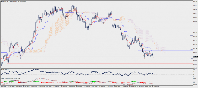 Wykres czterogodzinowy GBP/JPY; Źródło: TMS Trader Wykres czterogodzinowy GBP/JPY; Źródło: TMS Trader