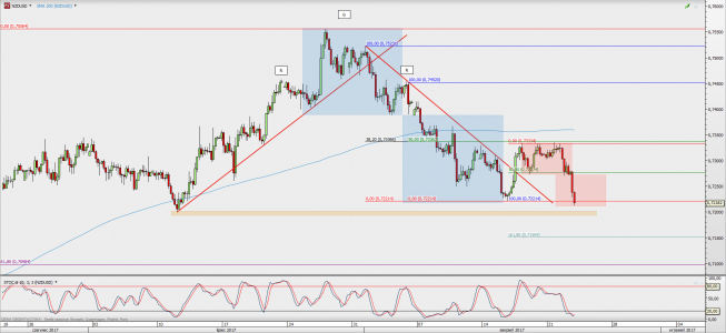 Wykres 4-godzinowy NZD/USD; Źródło: TMS Direct Wykres 4-godzinowy NZD/USD; Źródło: TMS Direct