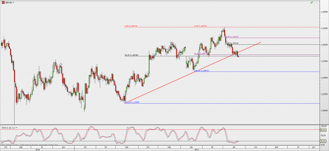 Wykres 4-godzinowy GBP/USD; Źródło: TMS Direct