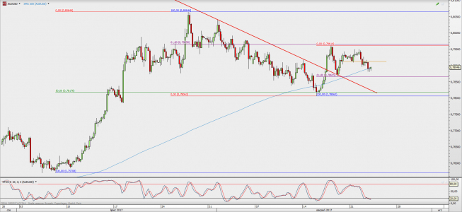 Wykres 4-godzinowy AUD/USD; Źródło: TMS Direct Wykres 4-godzinowy AUD/USD; Źródło: TMS Direct