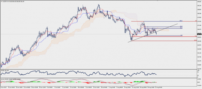 Wykres czterogodzinowy AUD/JPY; Źródło: TMS Trader Wykres czterogodzinowy AUD/JPY; Źródło: TMS Trader