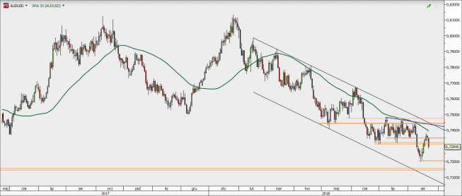 AUD/USD - wykres 1D; Źródło: TMS Direct AUD/USD - wykres 1D; Źródło: TMS Direct