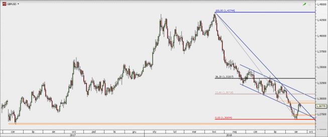 GBP/USD - wykres 1D; Źródło: TMS Direct