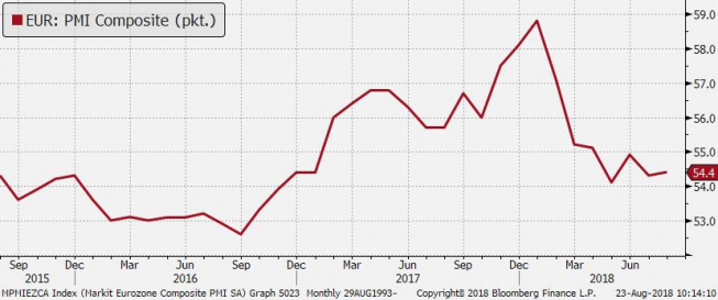 PMI z Eurolandu nie wskazuje kierunku