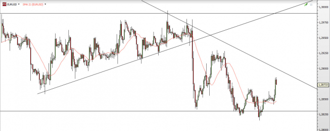 Wykres godzinowy kursu EUR/USD<SPAN>Źródło: TMS Direct<SPAN> Wykres godzinowy kursu EUR/USD<SPAN>Źródło: TMS Direct<SPAN>