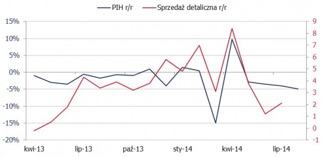 Sprzedaż wg Polskiej Izby Handlu <span>Źródło: GUS, PIH<span> Sprzedaż wg Polskiej Izby Handlu <span>Źródło: GUS, PIH<span>