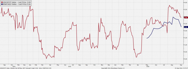 Wykres GDPNow i NowCast<span>Źródło:Bloomberg<span> Wykres GDPNow i NowCast<span>Źródło:Bloomberg<span>