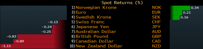 Zmiany wartości walut do dolara<span>Źródło:Bloomberg<span> Zmiany wartości walut do dolara<span>Źródło:Bloomberg<span>