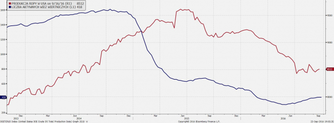 Liczba aktywnych wież wiertniczych i produkcja ropy w USA<span>Źródło:Bloomberg<span> Liczba aktywnych wież wiertniczych i produkcja ropy w USA<span>Źródło:Bloomberg<span>
