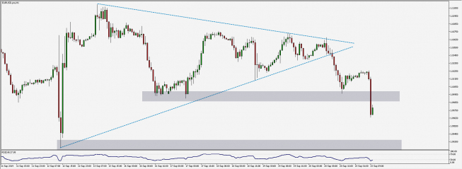 Wykres godzinowy EUR/USD. Źródło: TMS Wykres godzinowy EUR/USD. Źródło: TMS