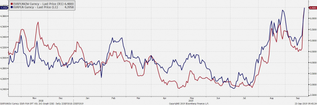 EUR/PLN: z deszczu pod rynnę i do 4,40Notowania EUR/PLN na tle zmienności opcji 2 tyg. Źródło: Bloomberg EUR/PLN: z deszczu pod rynnę i do 4,40Notowania EUR/PLN na tle zmienności opcji 2 tyg. Źródło: Bloomberg