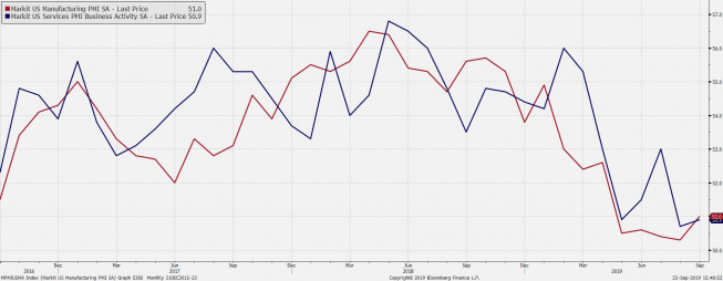 Indeksy PMI dla usług i przemysłu USD. Źródło: Bloomberg Indeksy PMI dla usług i przemysłu USD. Źródło: Bloomberg