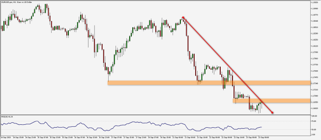 Wykres godzinowy pary walutowej EUR/USD. Źródło: TMS Wykres godzinowy pary walutowej EUR/USD. Źródło: TMS