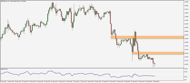 Wykres godzinowy pary walutowej GBP/USD. Źródło: TMS Wykres godzinowy pary walutowej GBP/USD. Źródło: TMS
