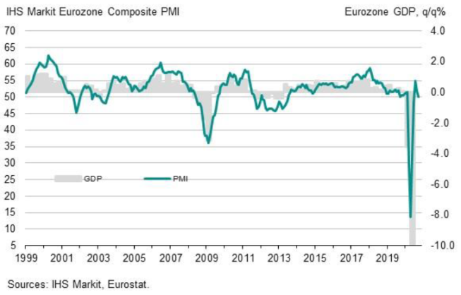 Strefa euro: Composite PMI vs PKB; Źródło: IHS Markit Strefa euro: Composite PMI vs PKB; Źródło: IHS Markit