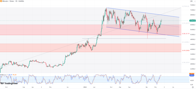 Wykres BTCUSD, dane dzienne, źródło: Tradingview Bitcoin w drodze do górnego ograniczenia kanału spadkowego