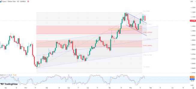 Euro traci po słabych danych PMI z przemysłu dla Niemiec