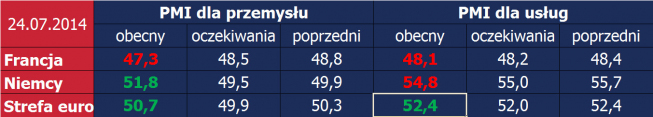 Strefa euro: dane PMI <span> Źródło: Bloomberg, TMS <span> Strefa euro: dane PMI <span> Źródło: Bloomberg, TMS <span>